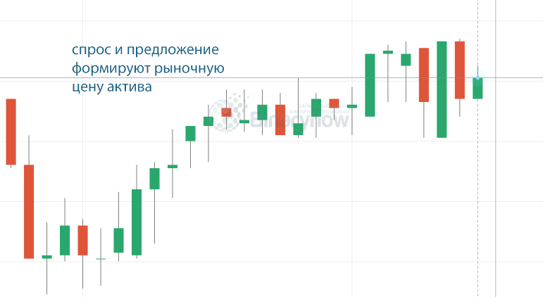 Появление рыночной цены актива